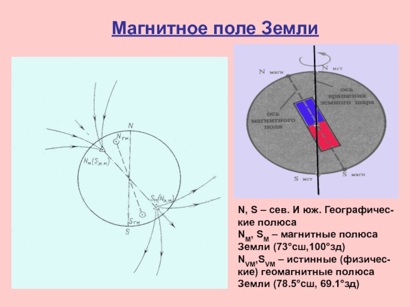 Магнитное поле Земли
N, S – сев. И юж. Географичес-
кие полюса
N M, S M –