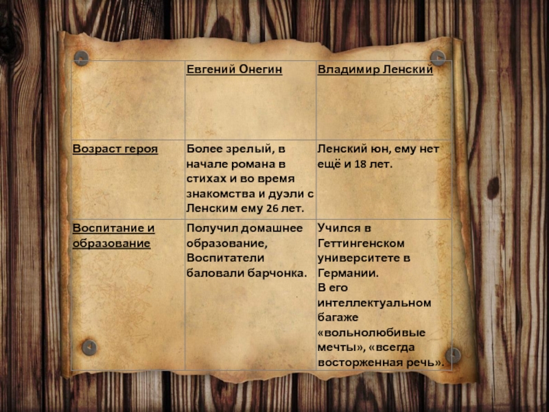 Судьба владимира ленского. Онегин и Ленский презентация. Сравнительная характеристика Онегина и Ленского.