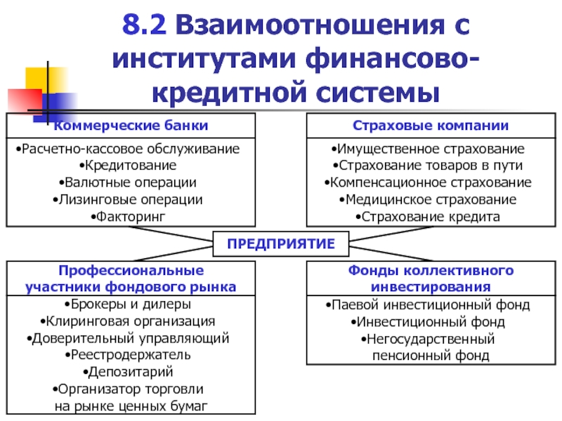 Взаимоотношения организаций. Взаимодействие с финансовыми организациями. Взаимоотношения организаций с банком. Финансово-кредитная система отношения с организациями. Взаимоотношения предприятий с банками.