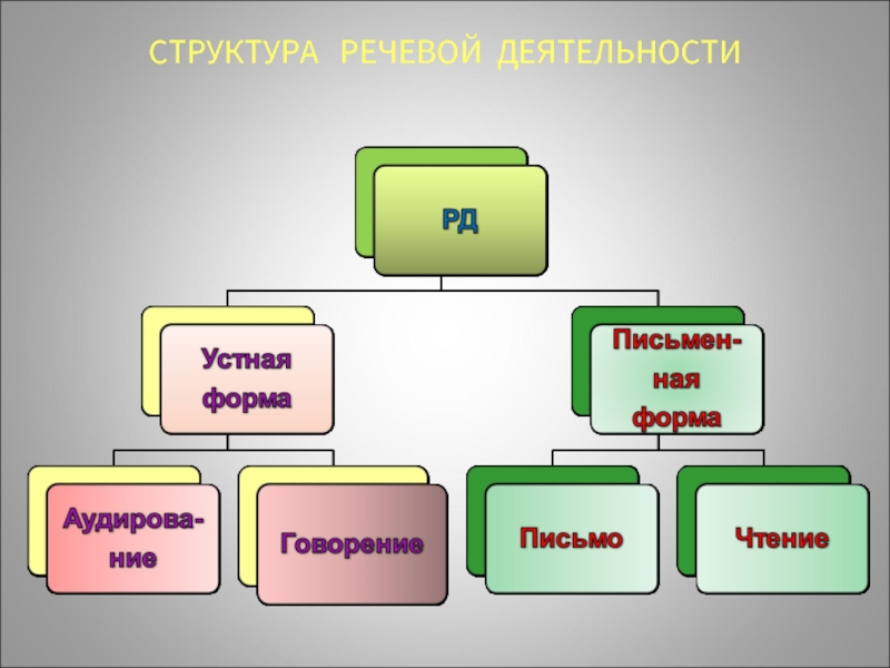 Виды и формы речевой деятельности схема