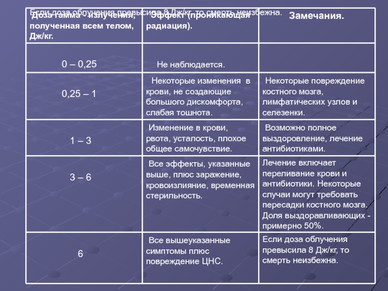 Особенности клинической картины радиационных поражений от внутреннего облучения