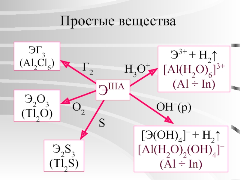 P al химия. Свойства элементы IIIA группы. Схема Бора в химии. Простые элементы в химии. Al+h2o.