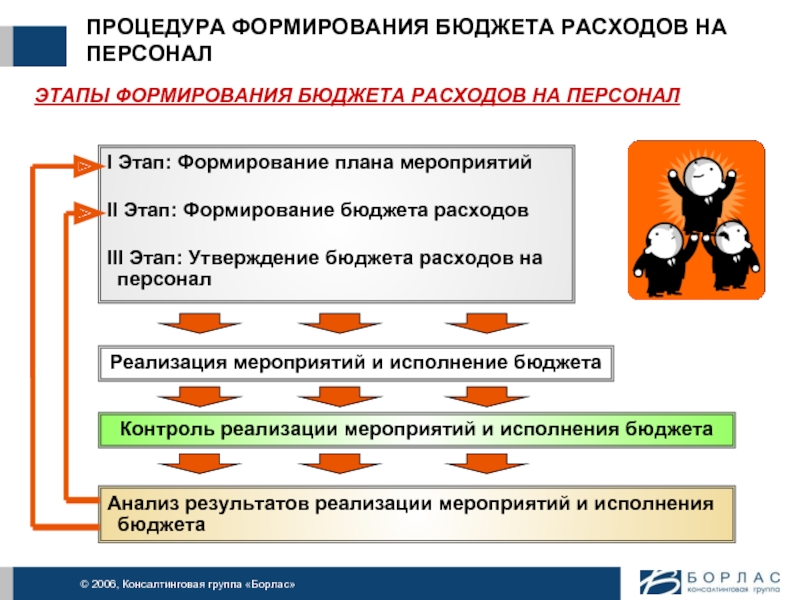 Проект регламента бюджетирования расходов на персонал