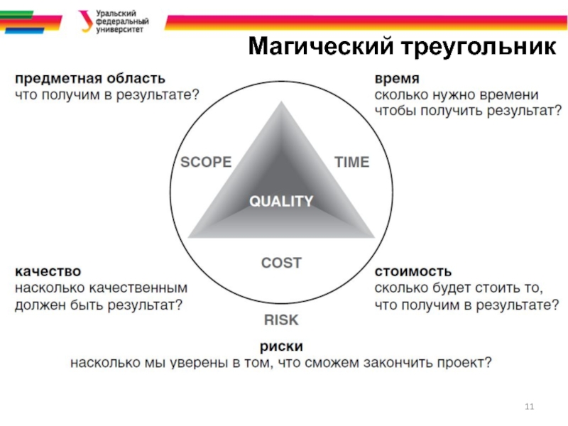 В так называемый магический треугольник проекта ограничения проекта входит