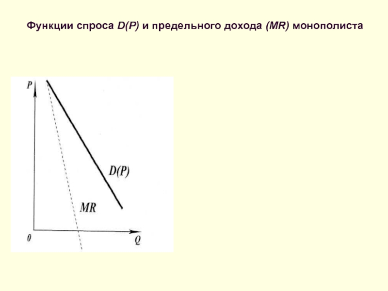 Функция предельного дохода монополиста. Спрос и предельная выручка монополиста. Функция предельного дохода монополии. Предельный доход монополиста формула.