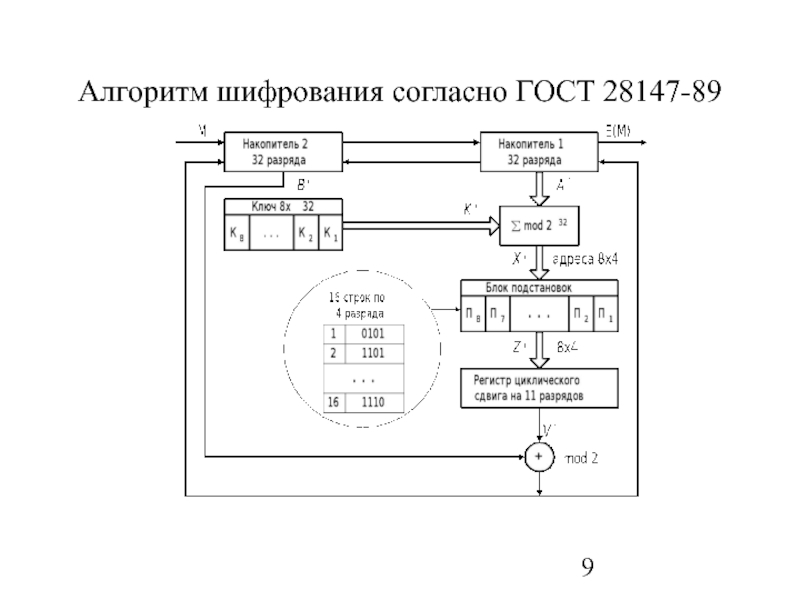 Гост 28147 89 схема шифрования