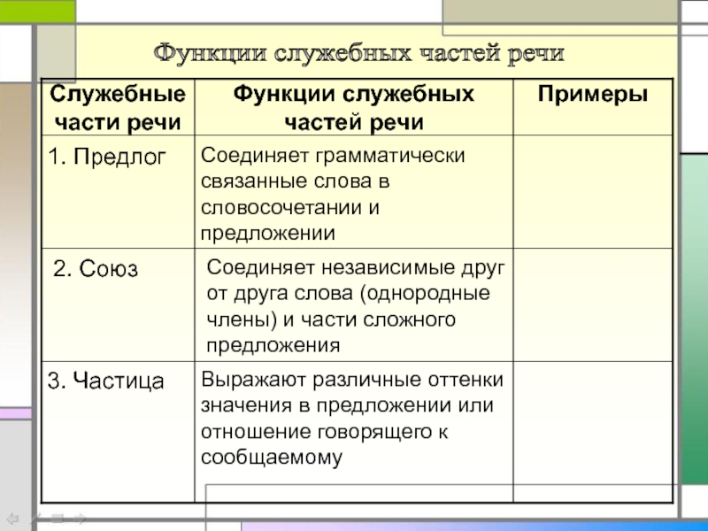 Презентация служебные части речи 8 класс