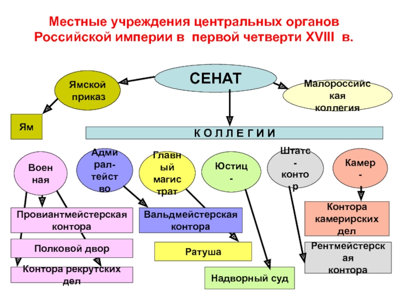 Местные учреждения. Органы контроля в Российской империи в XVIII В. Центральные органы планирования. Центральные органы власти появившиеся в первой четверти 18. Обеспечение безопасности Российской империи в XVIII В..