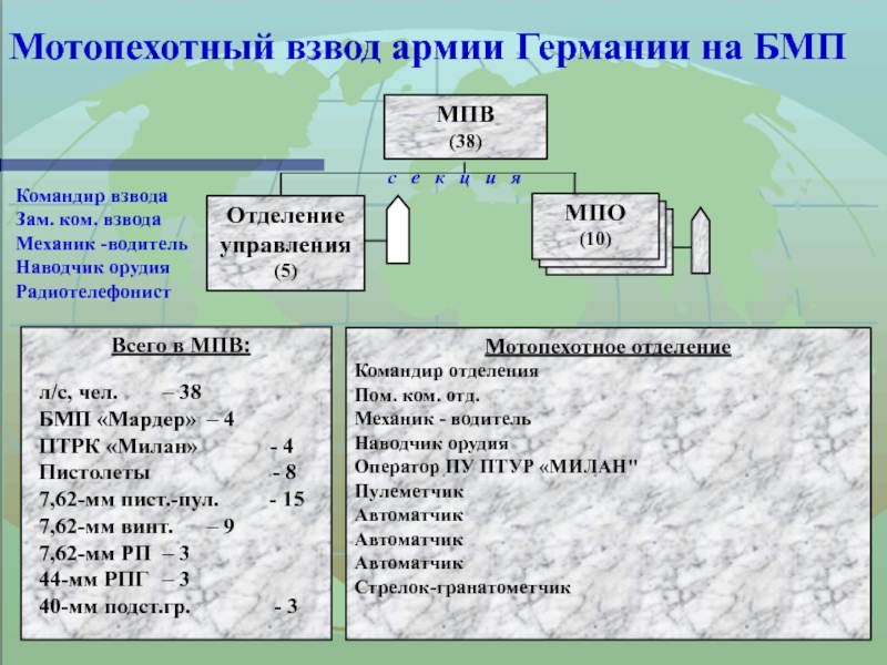 Отделение на бмп состав