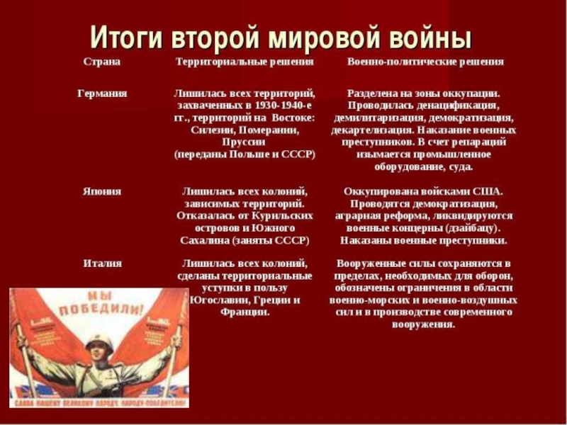 Итоги второй мировой войны послевоенное урегулирование 10 класс конспект урока и презентация