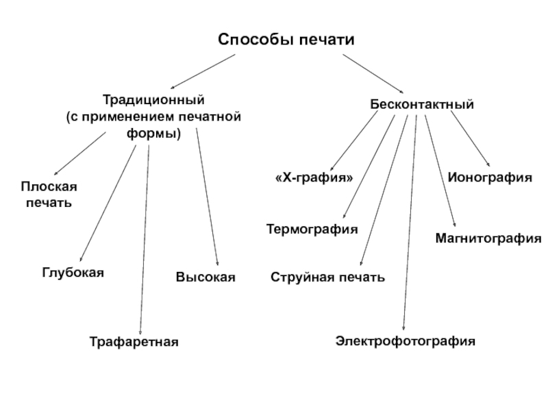 Способ печати. Способы печати. Способы печати в полиграфии. Способы печати схема. Традиционные способы печати.