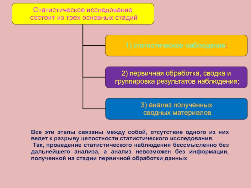 Связаны между собой 4. Этапы правовой статистики. Статистические исследования презентация. Первичная обработка данных статистического наблюдения. Предмет статистики в широком и узком.