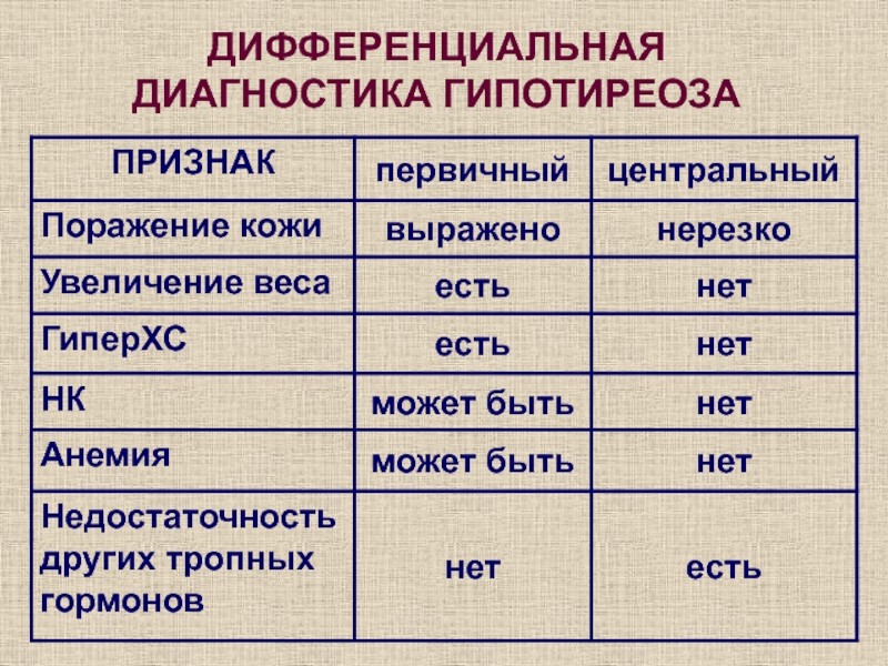 Картина крови при гипотиреозе