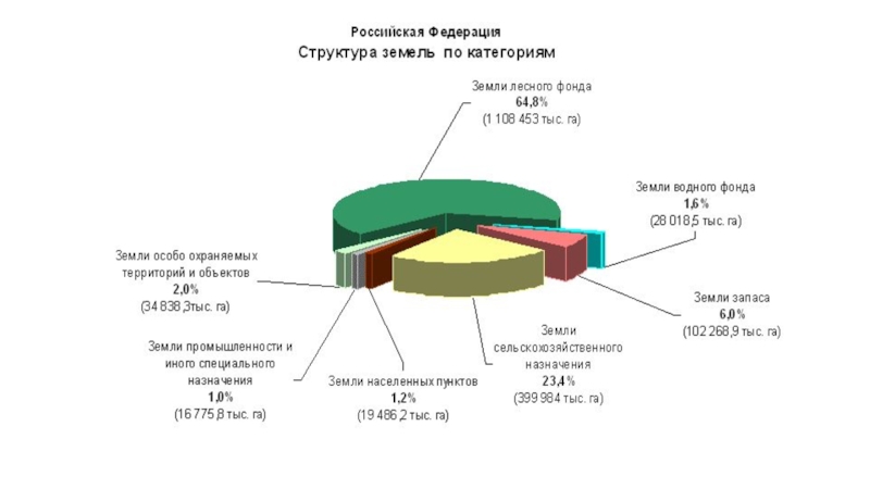 Реферат: Правовой режим земель населенных пунктов 2