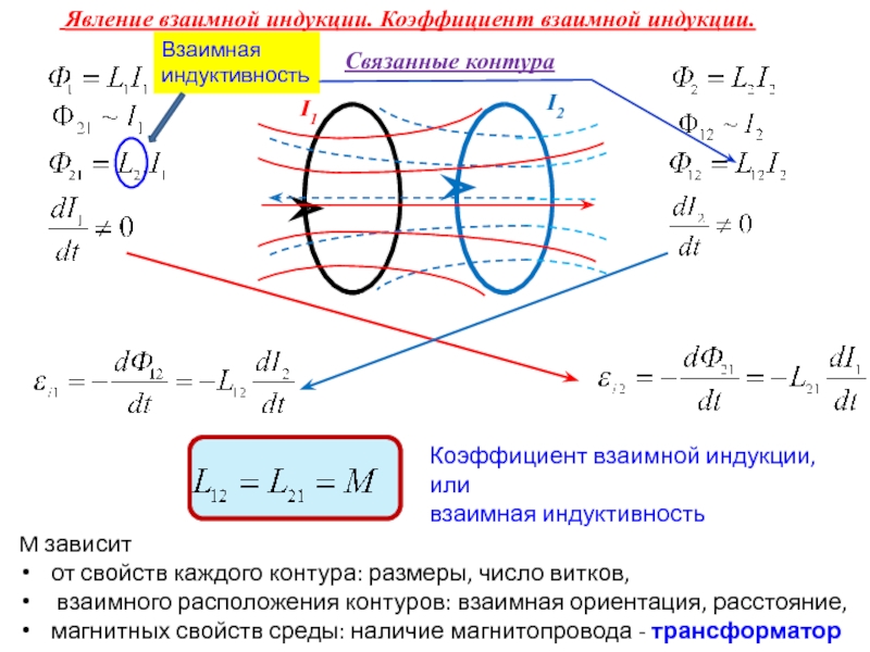 Презентация I 1
I 2
Связанные контура
Явление взаимной индукции. Коэффициент взаимной