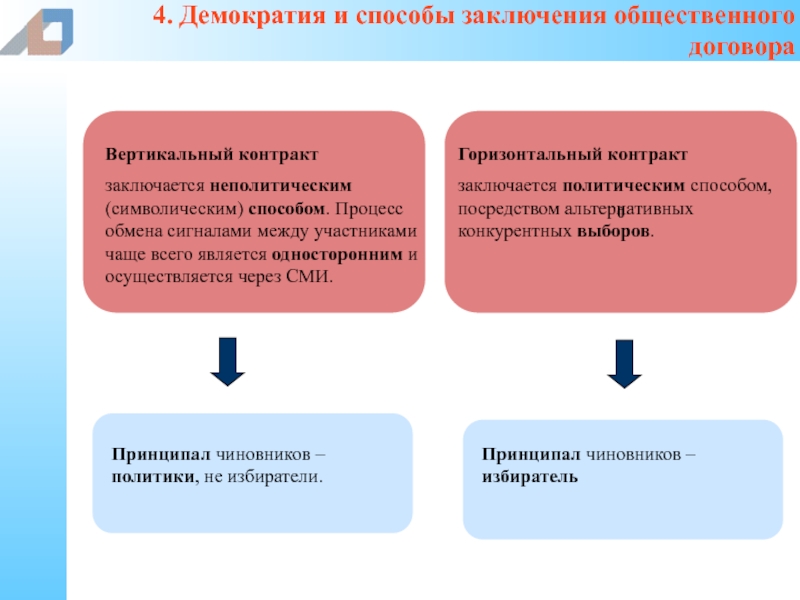 Способы заключения. Методы заключения контрактов. Вертикальные и горизонтальные соглашения. Способы заключения договора. Вертикальные контракты.