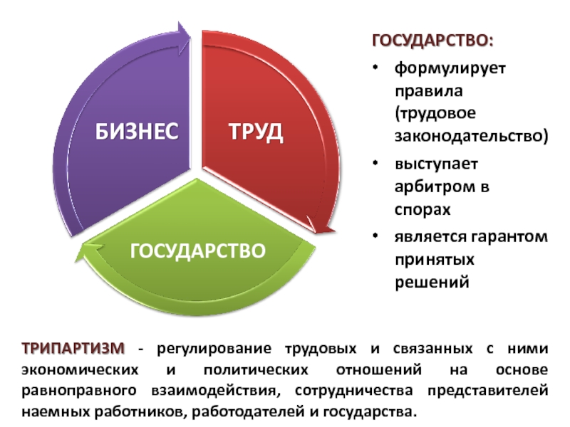 Трудовая страна. Трипартизм. Принцип трипартизма. Трипартизм социальное партнерство. Трипартизм для презентации.