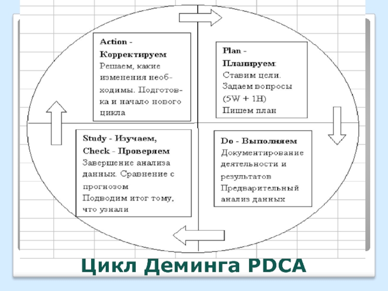 Этапы цикла деминга. Цикл Деминга схема. Цикл Деминга-Шухарта PDCA. Цикл -Деминга-Шухарта (цикл PDCA. Цикл Деминга (PDCA) менеджмент качества.