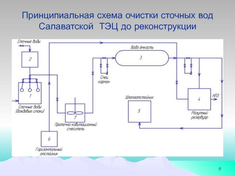 Схема автоматизации очистки сточных вод