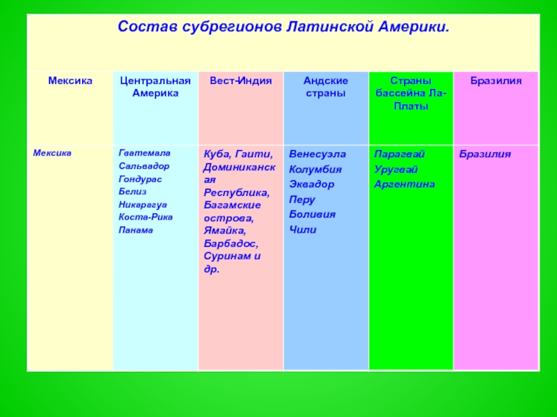 Схема субрегионы латинской америки