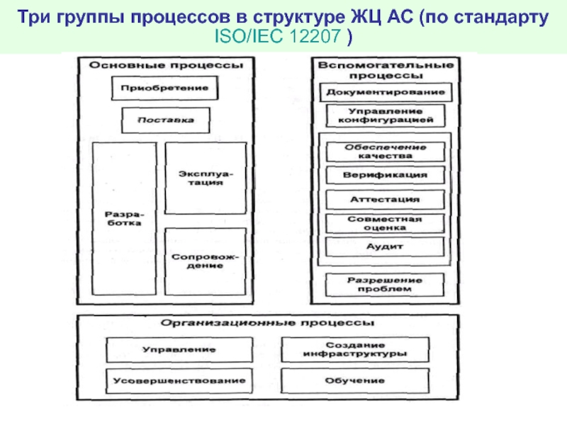 Процессы жизненного цикла. Процессы стандарта ИСО 12207. Структура ЖЦ по по стандарту ISO/IEC 12207. ISO/IEC 12207 процессы. Три группы процессов.