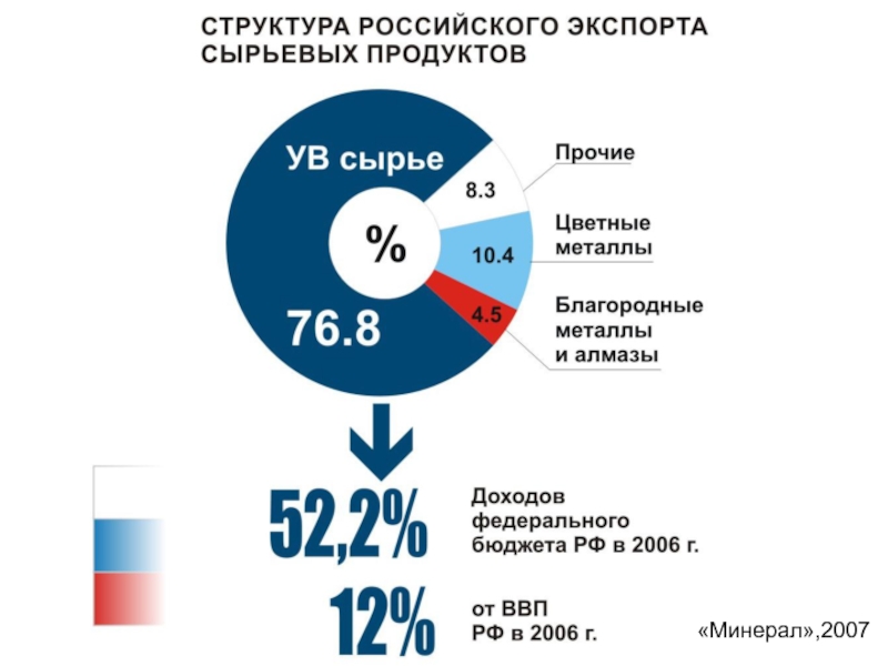 Структура российского экспорта сырьевых продуктов 