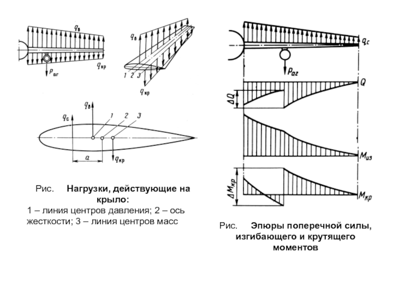 Кессонная схема крыла