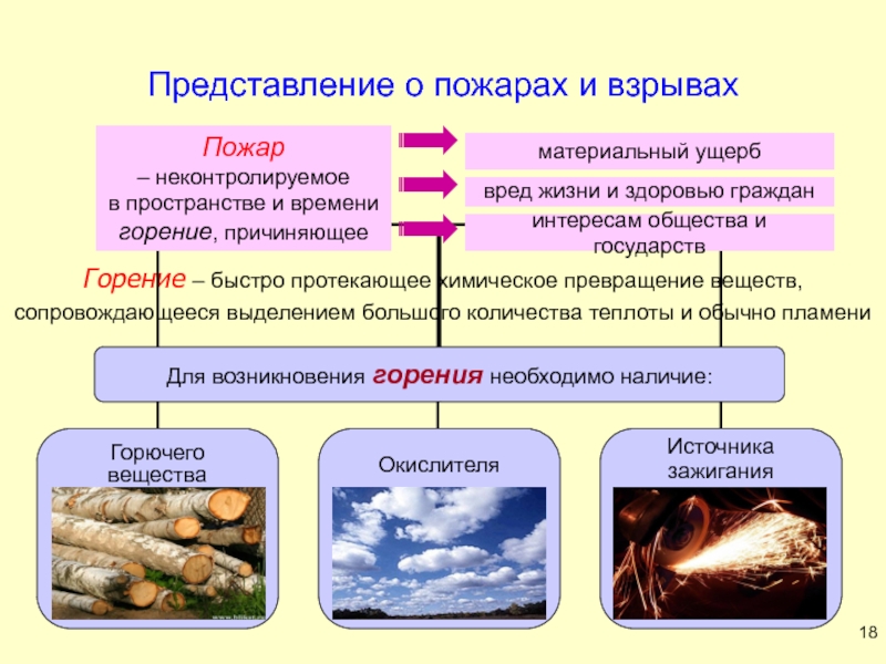 Представление ситуации. Быстропротекающий процесс химического превращения. Быстропротекающий процесс химического превращения взрыв, горение.