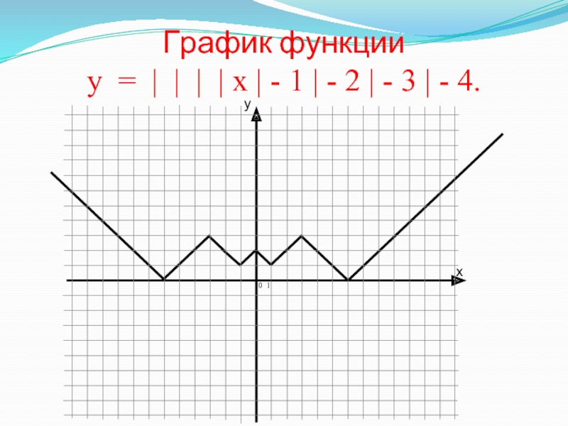 График функции  у = | | | | х | - 1 | - 2 |