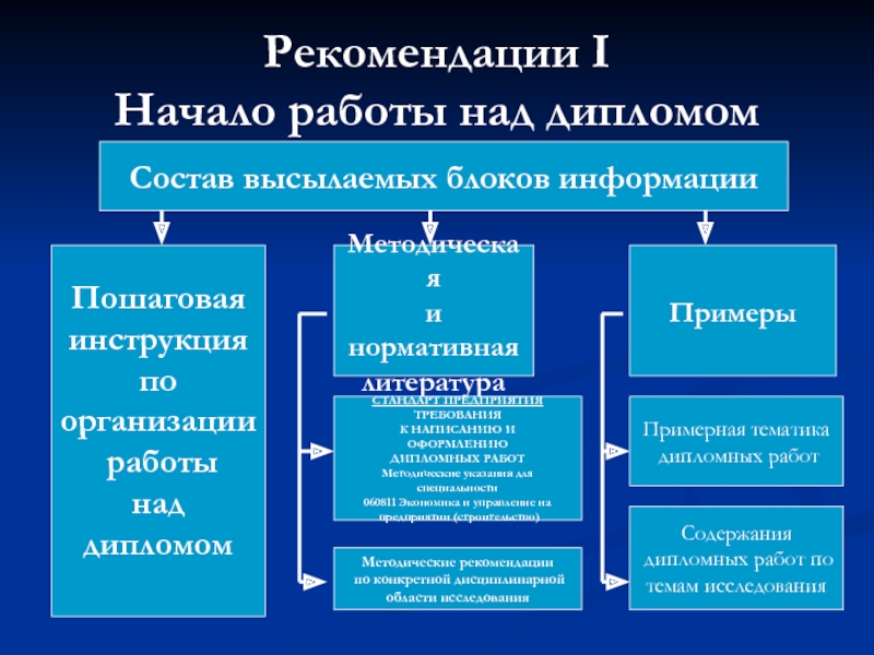 Содержание ал. Методические рекомендации по написанию дипломной работы. Начало работы над дипломом. Рекомендации в дипломе. Последовательность работы над дипломом.