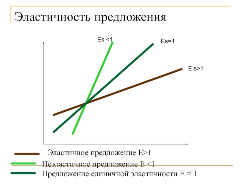 Предложение е 1. Эластичность предложения 1. Единичная эластичность предложения. Единичная эластичность предложения предложение. Эластичность предложения презентация.