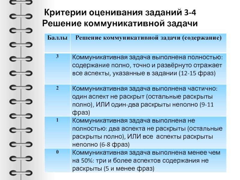 Критерии оценивания задания 38 егэ английский. Критерии оценивания заданий. Критерии оценки задач. Критерии оценивания задачи. Решение задач критерии оценивания.