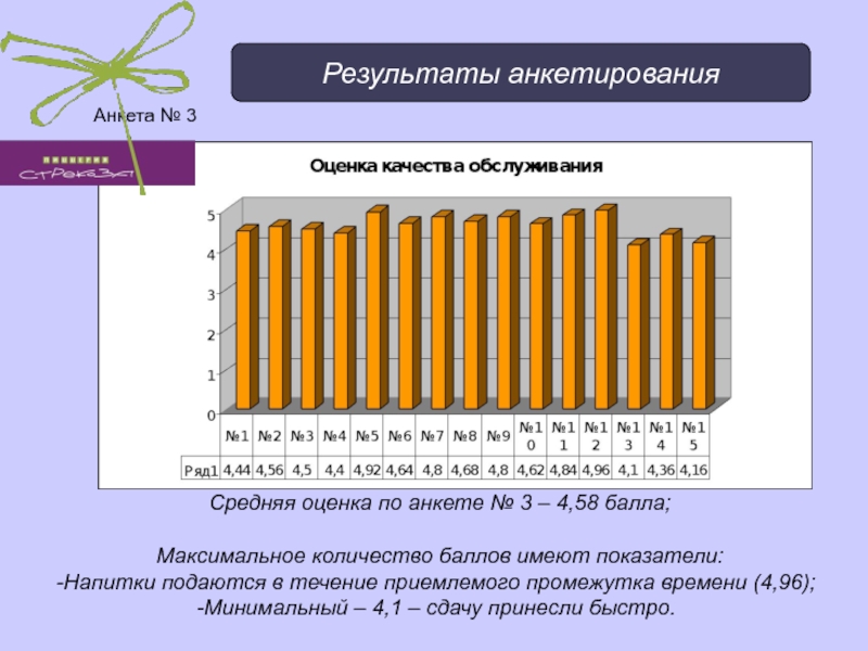 Средняя оценка 2 5. Оценка результатов анкетирования. Опрос о качестве обслуживания. Опрос по результатам оценки. Опрос повышение качества обслуживания.