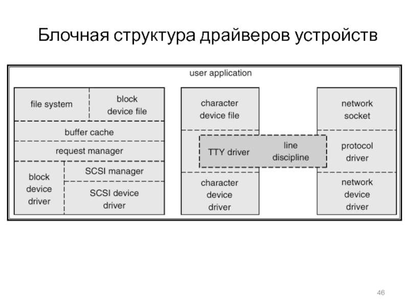 Драйверы устройств это. Блочная структура. Строение драйвера. Структура драйвера. Блочная структура программы.