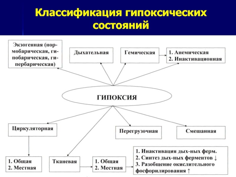 Классификация состояний. Классификация гипоксических состояний. Таблица классификация гипоксических состояний. Этиопатогенетическая классификация гипоксических состояний. Принципы классификации гипоксических состояний.