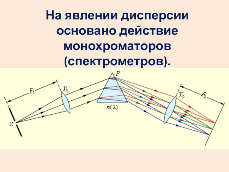 Ход явления. Монохроматор спектроскоп. Призменный монохроматор. Ход лучей в монохроматоре ум-2. Ход лучей в призменном монохроматоре.