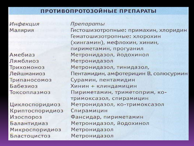 Противопротозойные препараты фармакология презентация