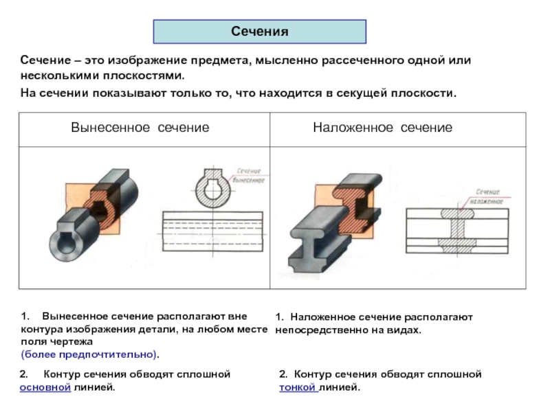 Контур наложенного сечения правильно изображен на рисунке