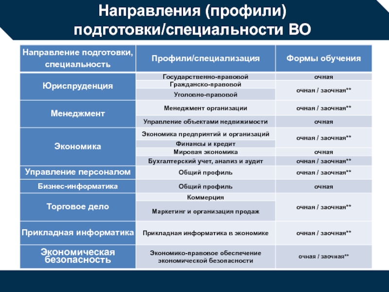 Направление профиль. Направление подготовки специальность профиль. Направление подготовки и профиль подготовки это. Профиль специальности это. Направление подготовки по специальности это.