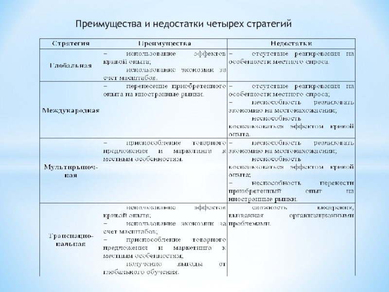 Преимущества и недостатки четырех стратегий