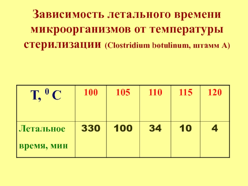 Зависимость чисел. Время стерилизации в зависимости от температуры. Зависимость концентрации микроорганизмов от времени. Летальное время микроорганизмов. Зависимость человека от микроорганизмов.