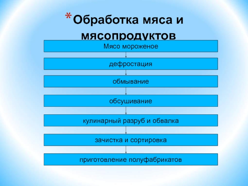 Допишите схему механической кулинарной обработки мороженого мяса размораживание