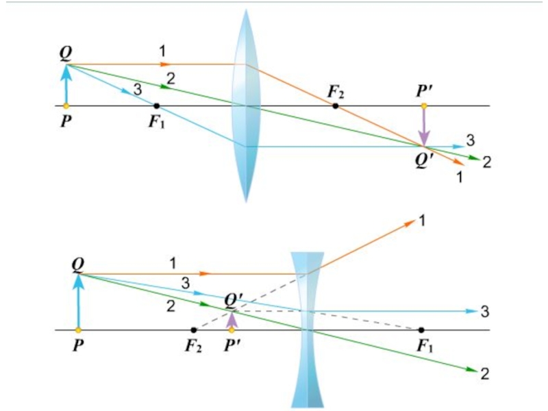 Мнимые двойные. Схемы физика линзы f, 2f. 2 Фокус линзы физика. Чертеж оптической линзы. Как найти фокус линзы физика.