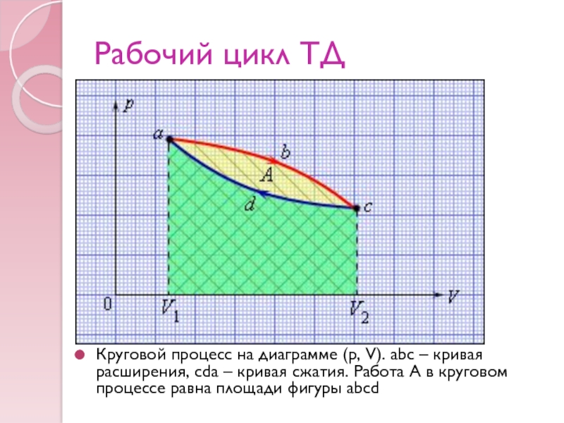 Рабочий цикл ТДКруговой процесс на диаграмме (p, V). abc – кривая расширения, cda – кривая сжатия. Работа A