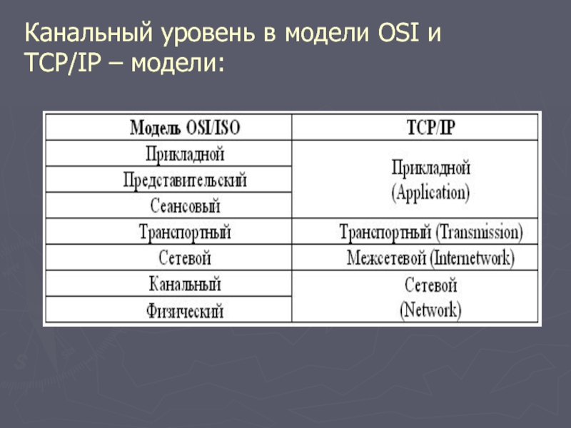 Презентация на тему модель osi