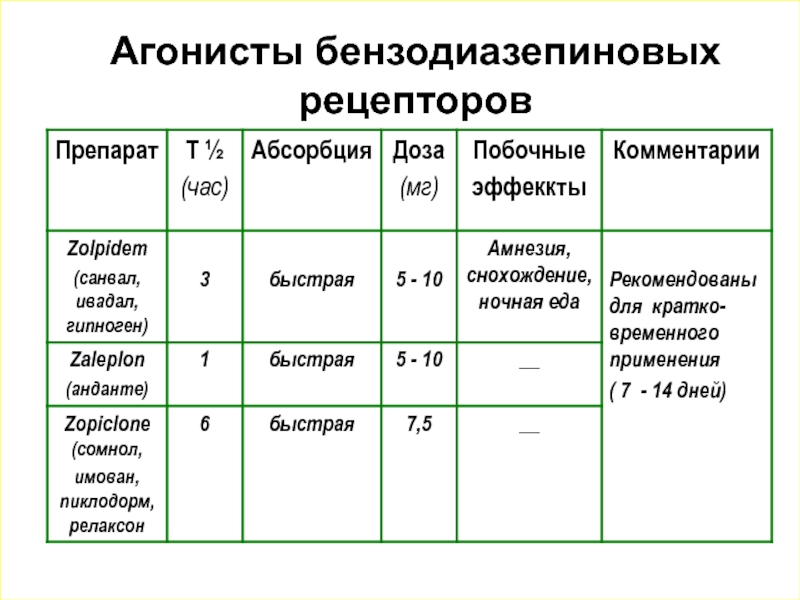 Агонисты рецепторов. Агонисты бензодиазепиновых рецепторов. Агонисты бензодиазепиновых рецепторов производные бензодиазепина. Агонисты ГАМК- бензодиазепиновых рецепторов:. Антагонисты бензодиазепиновых рецепторов препараты.