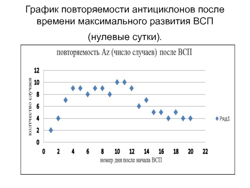 График повторяемости антициклонов после времени максимального развития ВСП (нулевые сутки).