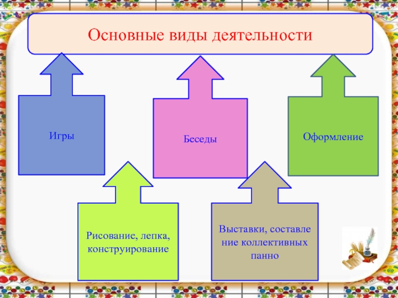 Виды деятельности рисование. Рисование лепка конструирование это какой вид деятельности. Обработка и оформление беседы.