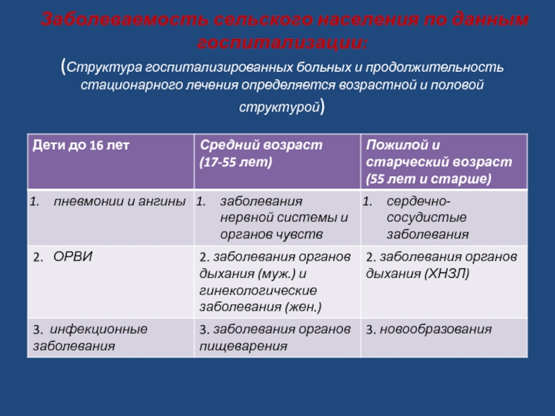 Для наглядности изображения структуры госпитализированной заболеваемости используется