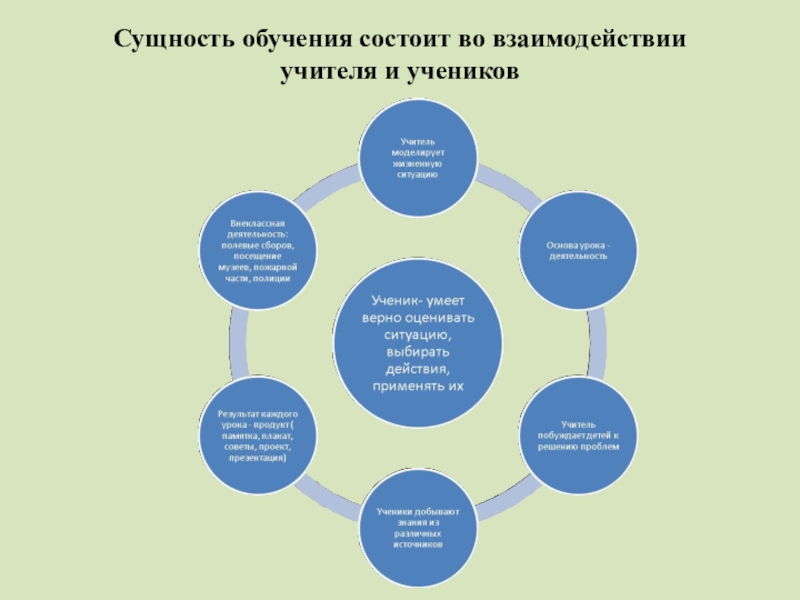 Обучения заключается. Сущность обучения схема. Сущность обучения состоит. В чём состоит сущность обучения. Из чего состоит обучение.